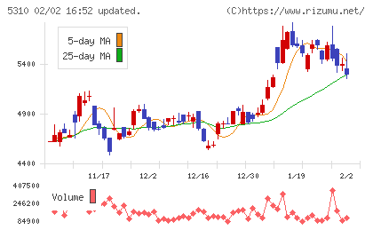 東洋炭素チャート