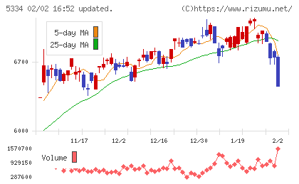 日本特殊陶業チャート
