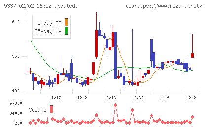 ダントーホールディングスチャート