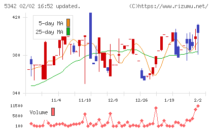 ジャニス工業チャート