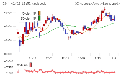 ＭＡＲＵＷＡチャート
