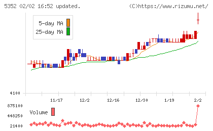 黒崎播磨チャート