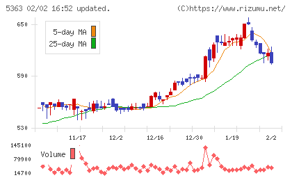 ＴＹＫチャート