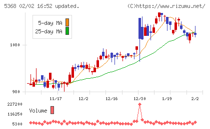 日本インシュレーションチャート
