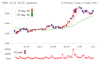 クニミネ工業チャート