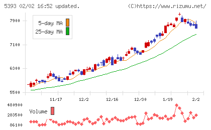 ニチアスチャート