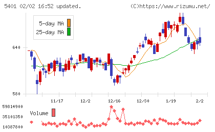 日本製鉄チャート