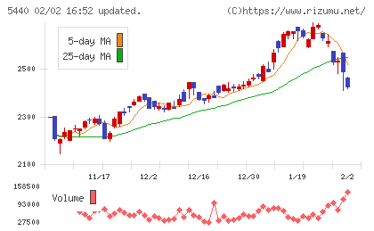 共英製鋼チャート