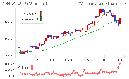 大和工業チャート
