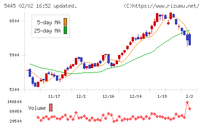 東京鐵鋼チャート