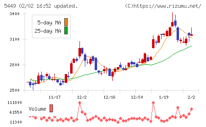 大阪製鐵チャート