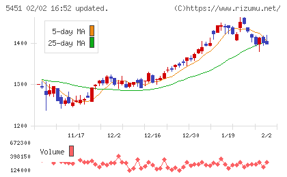 淀川製鋼所チャート