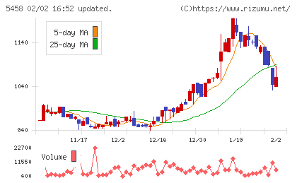 高砂鐵工チャート
