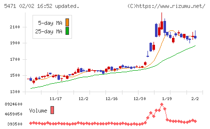 大同特殊鋼チャート