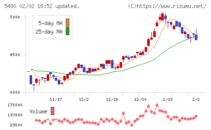 日本冶金工業チャート