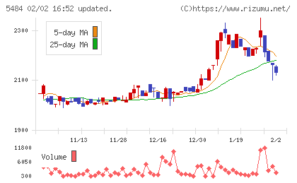東北特殊鋼チャート