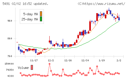 日本金属チャート