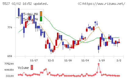ｐｒｏｐｅｒｔｙ　ｔｅｃｈｎｏｌｏｇｉｅｓチャート