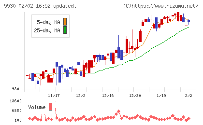 日本システムバンクチャート