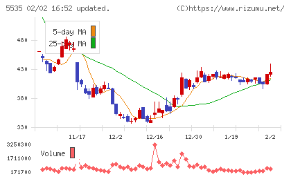 ミガロホールディングスチャート