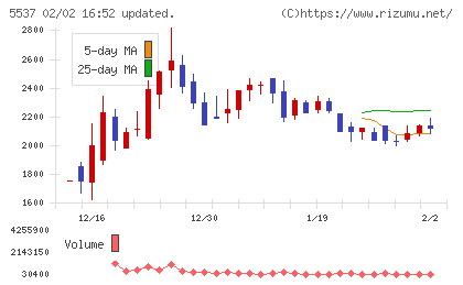 ＡｌｂａＬｉｎｋチャート