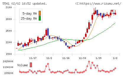 大平洋金属チャート