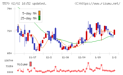 ジェノバチャート