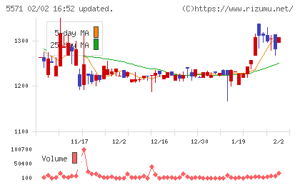 エキサイトホールディングスチャート