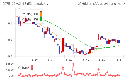 Ｇｌｏｂｅｅチャート