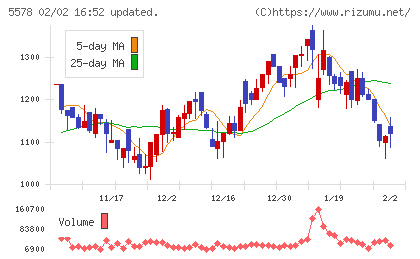 ＡＲアドバンストテクノロジチャート