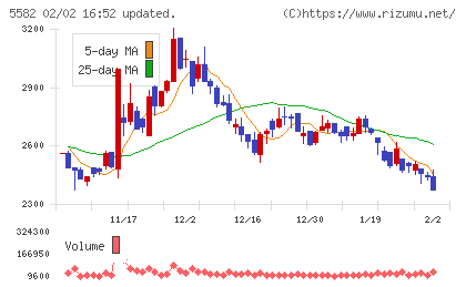 グリッドチャート