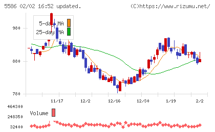Ｌａｂｏｒｏ．ＡＩチャート