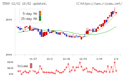 オートサーバーチャート