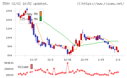 ネットスターズチャート