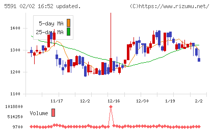 ＡＶＩＬＥＮチャート