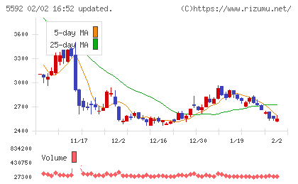 くすりの窓口チャート