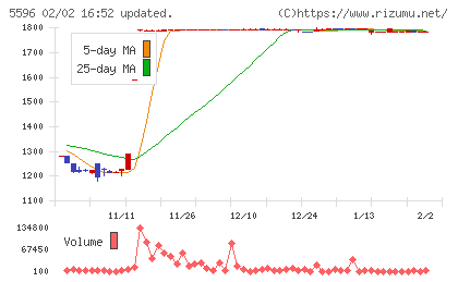 アウトルックコンサルティングチャート