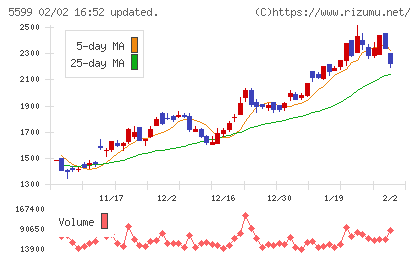 Ｓ＆Ｊチャート
