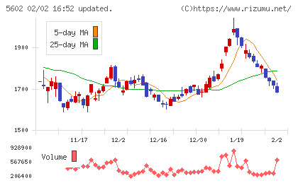 栗本鐵工所チャート