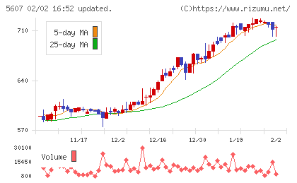 中央可鍛工業チャート
