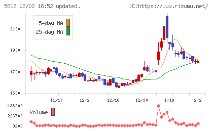 日本鋳鉄管チャート