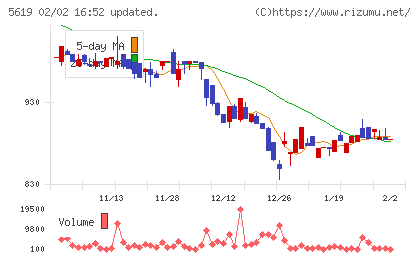 マーソチャート