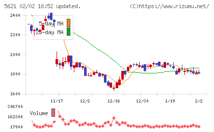 ヒューマンテクノロジーズチャート