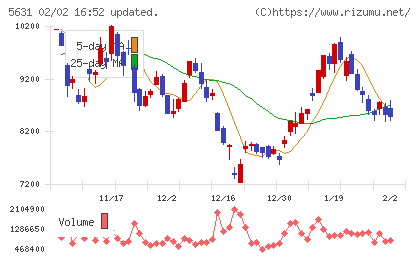 日本製鋼所チャート