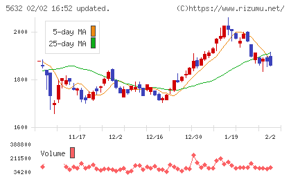 三菱製鋼チャート