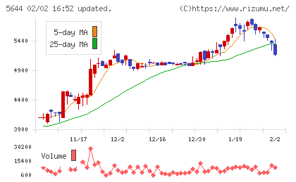 メタルアートチャート