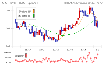 日亜鋼業チャート