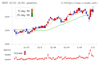 日本精線チャート