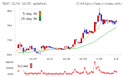 サンユウチャート