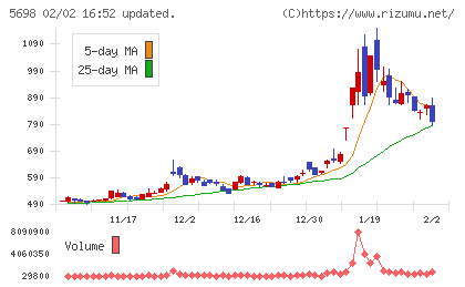 エンビプロ・ホールディングスチャート